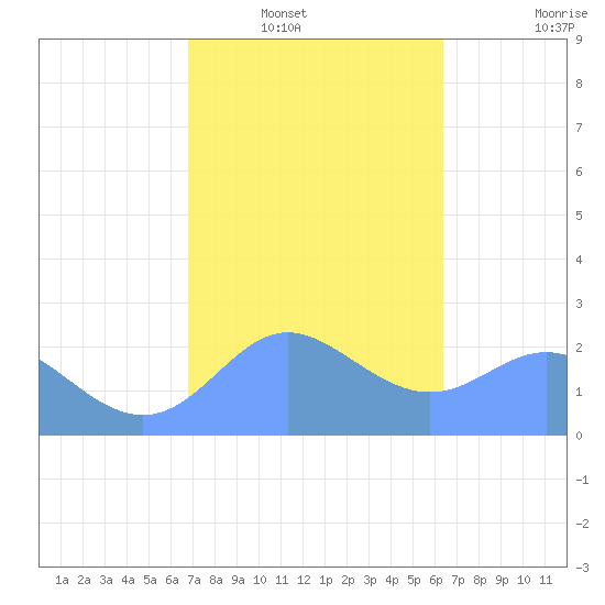 Apra Harbor tide chart for Wednesday, January 31, 2024