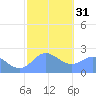 Apra Harbor tide chart for Wednesday, January 31, 2024