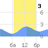 Apra Harbor tide chart for Wednesday, January 3, 2024