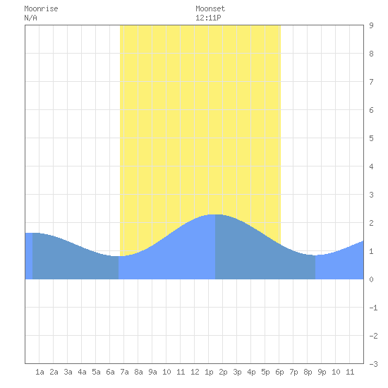 Apra Harbor tide chart for Thursday, January 4, 2024