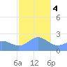 Apra Harbor tide chart for Thursday, January 4, 2024
