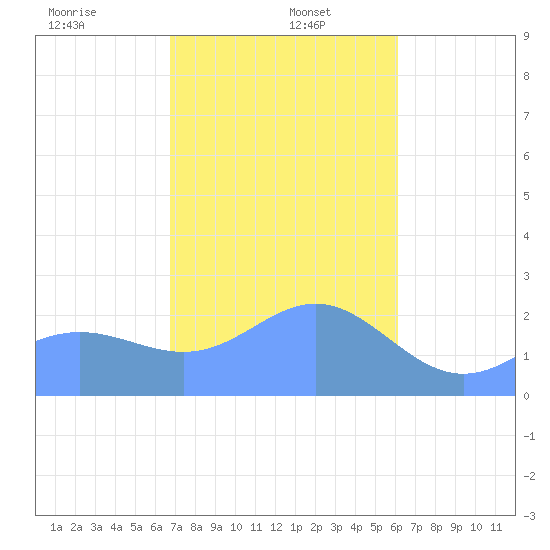 Apra Harbor tide chart for Friday, January 5, 2024