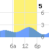 Apra Harbor tide chart for Friday, January 5, 2024
