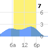Apra Harbor tide chart for Sunday, January 7, 2024