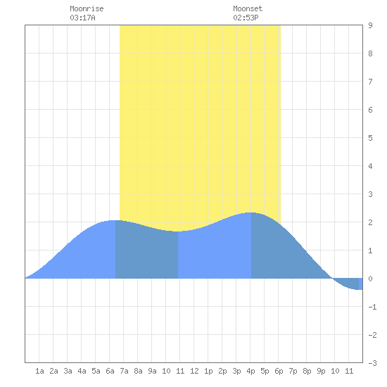 Apra Harbor tide chart for Monday, January 8, 2024