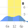 Apra Harbor tide chart for Monday, January 8, 2024