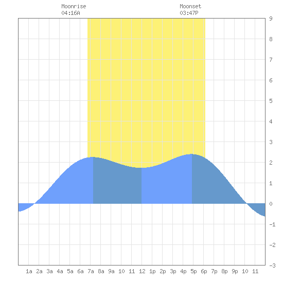 Apra Harbor tide chart for Tuesday, January 9, 2024