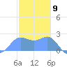 Apra Harbor tide chart for Tuesday, January 9, 2024