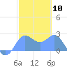 Apra Harbor tide chart for Saturday, February 10, 2024