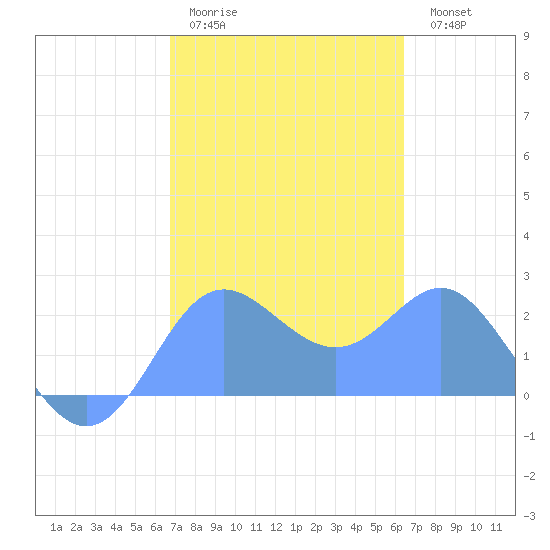 Apra Harbor tide chart for Sunday, February 11, 2024