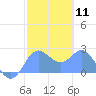 Apra Harbor tide chart for Sunday, February 11, 2024