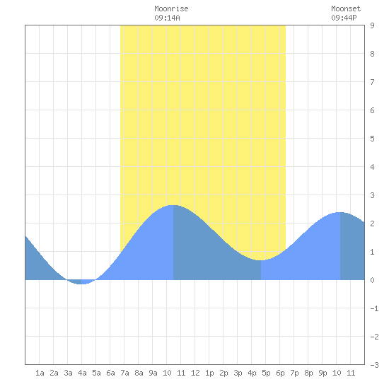 Apra Harbor tide chart for Tuesday, February 13, 2024