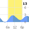 Apra Harbor tide chart for Tuesday, February 13, 2024