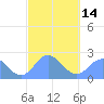 Apra Harbor tide chart for Wednesday, February 14, 2024
