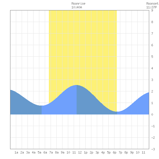 Apra Harbor tide chart for Thursday, February 15, 2024