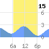 Apra Harbor tide chart for Thursday, February 15, 2024