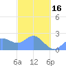 Apra Harbor tide chart for Friday, February 16, 2024