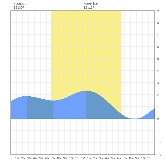 Apra Harbor tide chart for Saturday, February 17, 2024