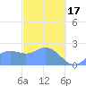 Apra Harbor tide chart for Saturday, February 17, 2024