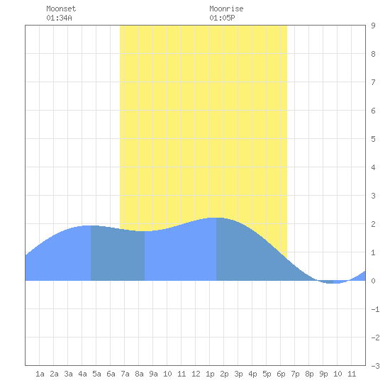 Apra Harbor tide chart for Sunday, February 18, 2024