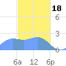 Apra Harbor tide chart for Sunday, February 18, 2024