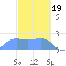 Apra Harbor tide chart for Monday, February 19, 2024