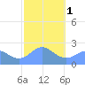 Apra Harbor tide chart for Thursday, February 1, 2024