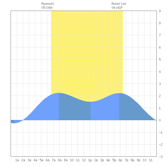 Apra Harbor tide chart for Thursday, February 22, 2024