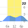 Apra Harbor tide chart for Thursday, February 22, 2024
