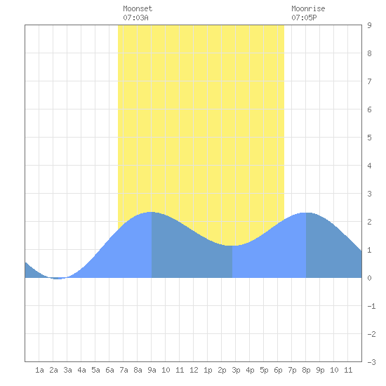 Apra Harbor tide chart for Sunday, February 25, 2024