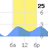 Apra Harbor tide chart for Sunday, February 25, 2024