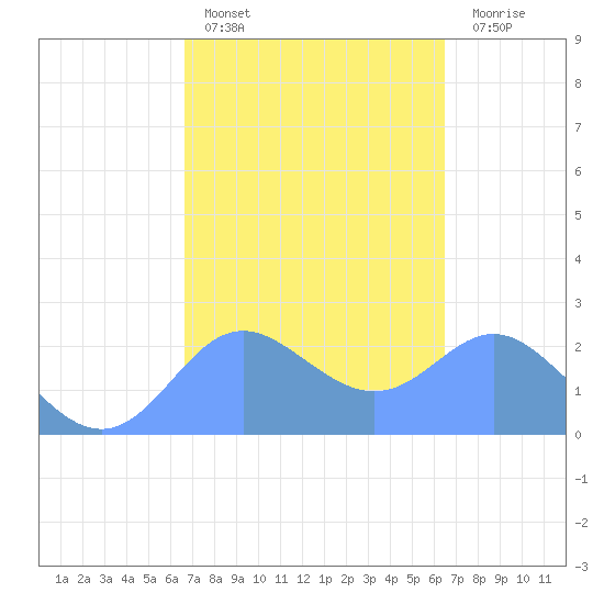 Apra Harbor tide chart for Monday, February 26, 2024