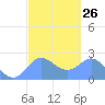 Apra Harbor tide chart for Monday, February 26, 2024