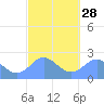 Apra Harbor tide chart for Wednesday, February 28, 2024