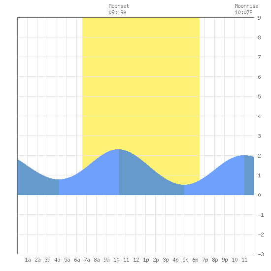 Apra Harbor tide chart for Thursday, February 29, 2024