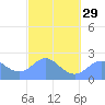 Apra Harbor tide chart for Thursday, February 29, 2024