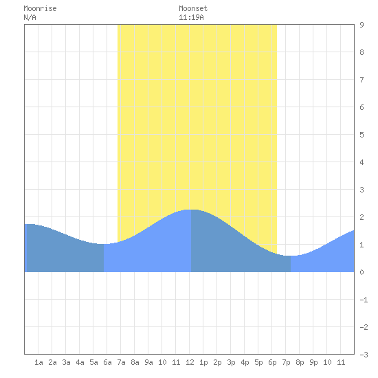Apra Harbor tide chart for Friday, February 2, 2024