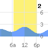 Apra Harbor tide chart for Friday, February 2, 2024