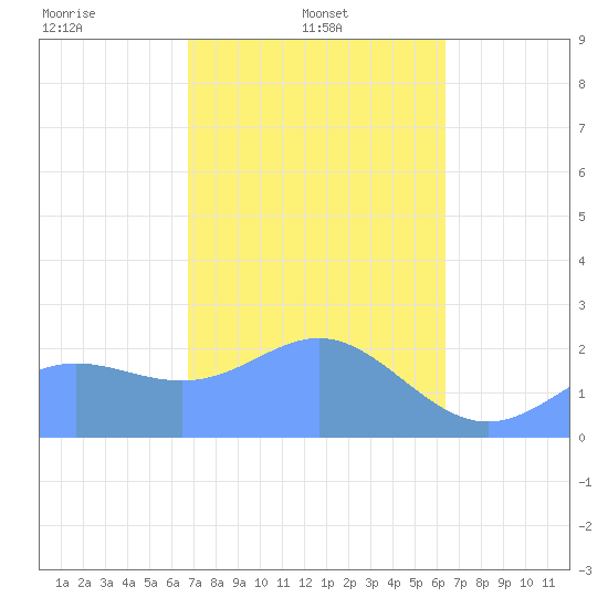 Apra Harbor tide chart for Saturday, February 3, 2024
