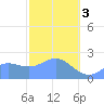 Apra Harbor tide chart for Saturday, February 3, 2024