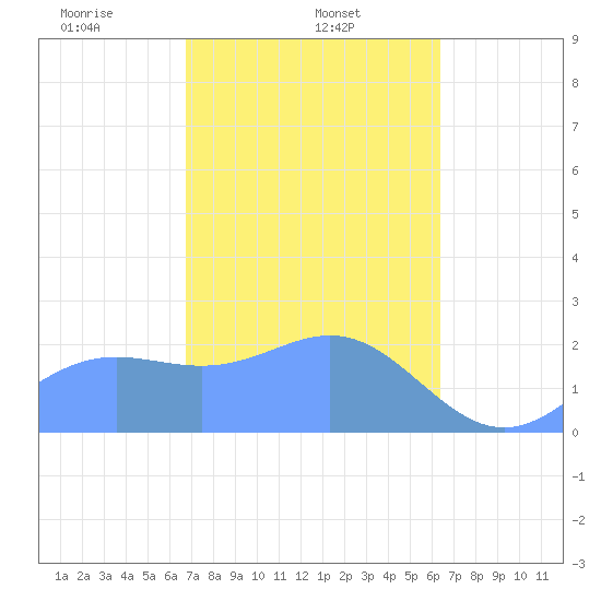 Apra Harbor tide chart for Sunday, February 4, 2024