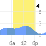 Apra Harbor tide chart for Sunday, February 4, 2024