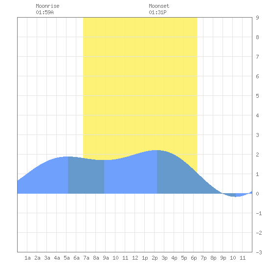 Apra Harbor tide chart for Monday, February 5, 2024