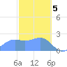 Apra Harbor tide chart for Monday, February 5, 2024
