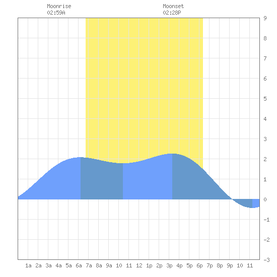 Apra Harbor tide chart for Tuesday, February 6, 2024