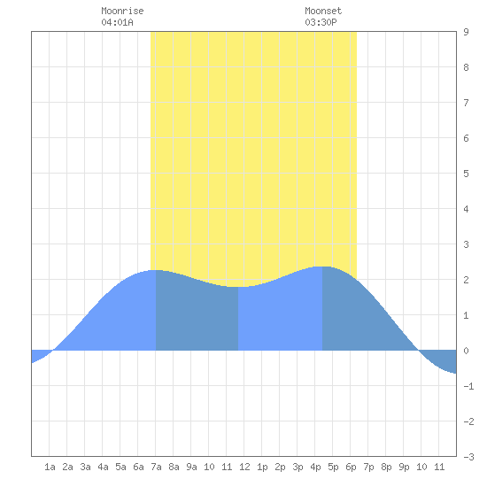 Apra Harbor tide chart for Wednesday, February 7, 2024