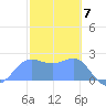Apra Harbor tide chart for Wednesday, February 7, 2024