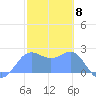 Apra Harbor tide chart for Thursday, February 8, 2024