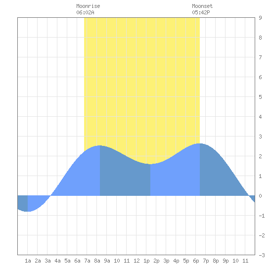 Apra Harbor tide chart for Friday, February 9, 2024