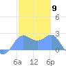 Apra Harbor tide chart for Friday, February 9, 2024